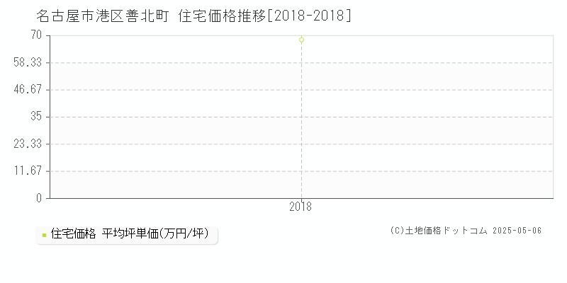 善北町(名古屋市港区)の住宅価格推移グラフ(坪単価)[2018-2018年]