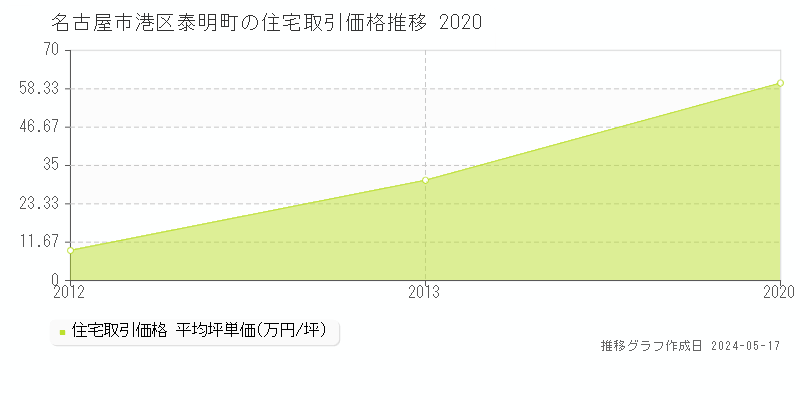 名古屋市港区泰明町の住宅価格推移グラフ 