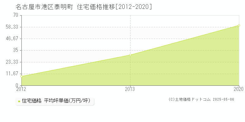 名古屋市港区泰明町の住宅価格推移グラフ 