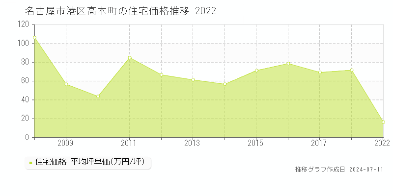 名古屋市港区高木町の住宅取引価格推移グラフ 