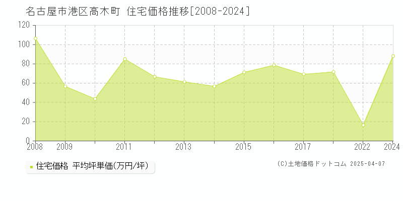 名古屋市港区高木町の住宅取引価格推移グラフ 