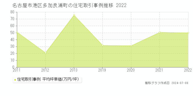 名古屋市港区多加良浦町の住宅価格推移グラフ 
