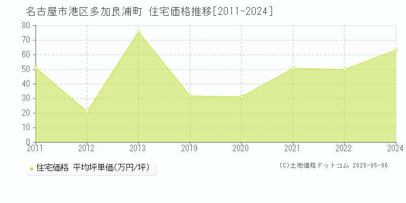 多加良浦町(名古屋市港区)の住宅価格推移グラフ(坪単価)[2011-2024年]