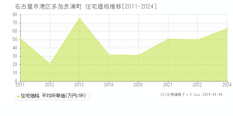 名古屋市港区多加良浦町の住宅価格推移グラフ 