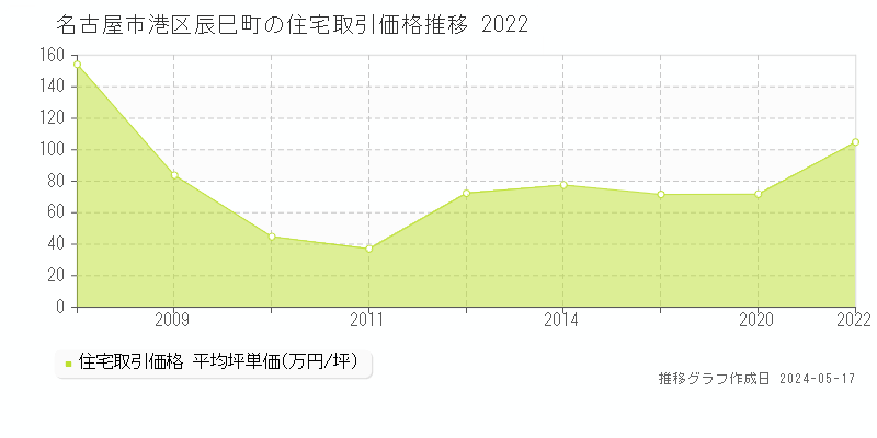 名古屋市港区辰巳町の住宅価格推移グラフ 