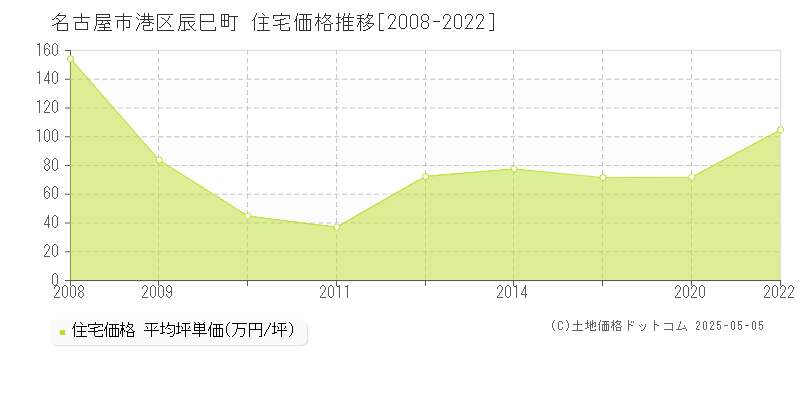 辰巳町(名古屋市港区)の住宅価格推移グラフ(坪単価)[2008-2022年]