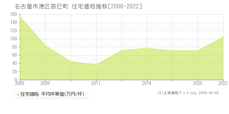 名古屋市港区辰巳町の住宅価格推移グラフ 