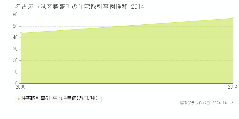 名古屋市港区築盛町の住宅取引価格推移グラフ 