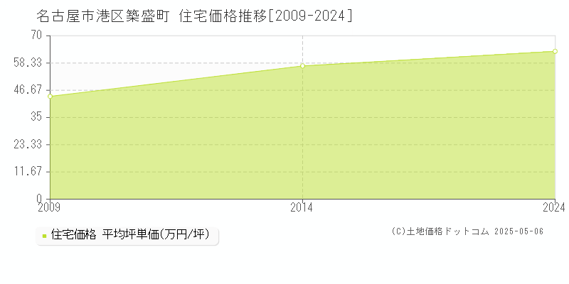 築盛町(名古屋市港区)の住宅価格推移グラフ(坪単価)[2009-2024年]