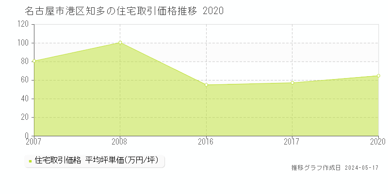 名古屋市港区知多の住宅取引価格推移グラフ 