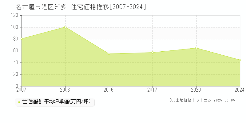 知多(名古屋市港区)の住宅価格推移グラフ(坪単価)[2007-2024年]