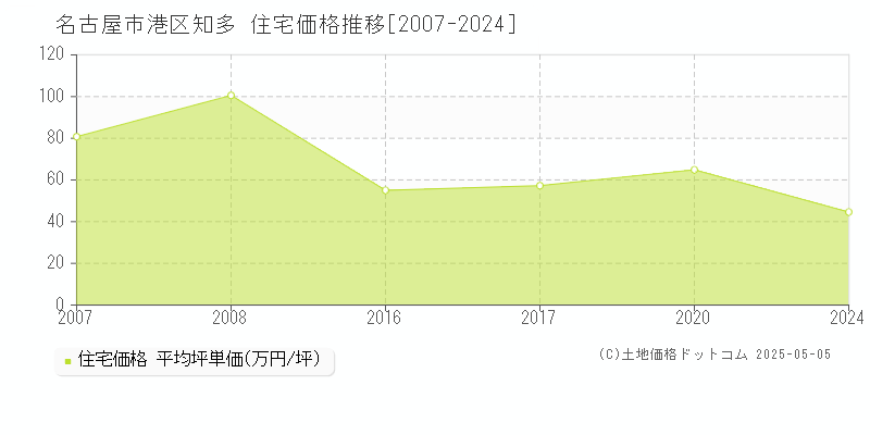 名古屋市港区知多の住宅取引価格推移グラフ 