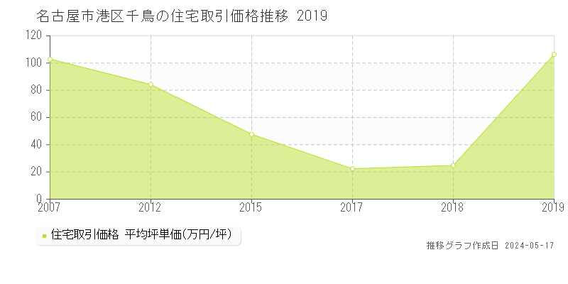 名古屋市港区千鳥の住宅価格推移グラフ 
