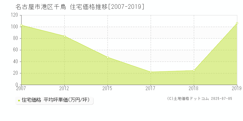 千鳥(名古屋市港区)の住宅価格推移グラフ(坪単価)[2007-2019年]