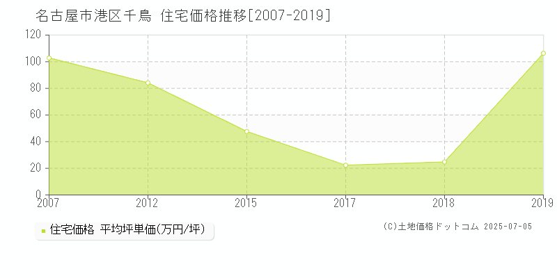 名古屋市港区千鳥の住宅価格推移グラフ 