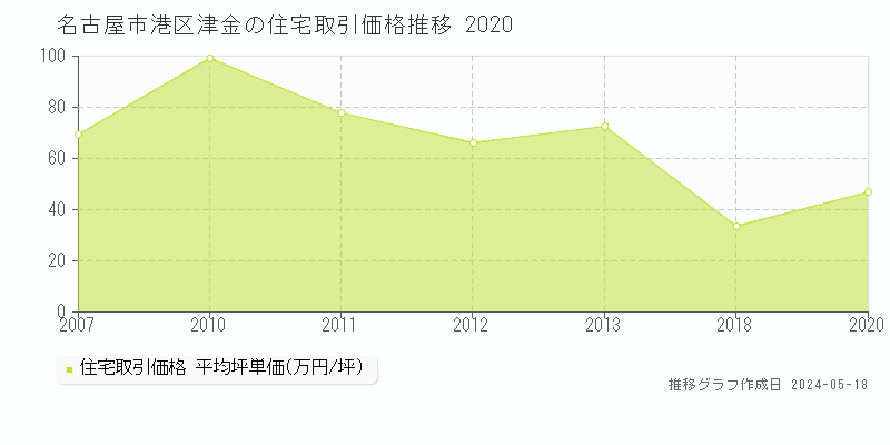 名古屋市港区津金の住宅価格推移グラフ 