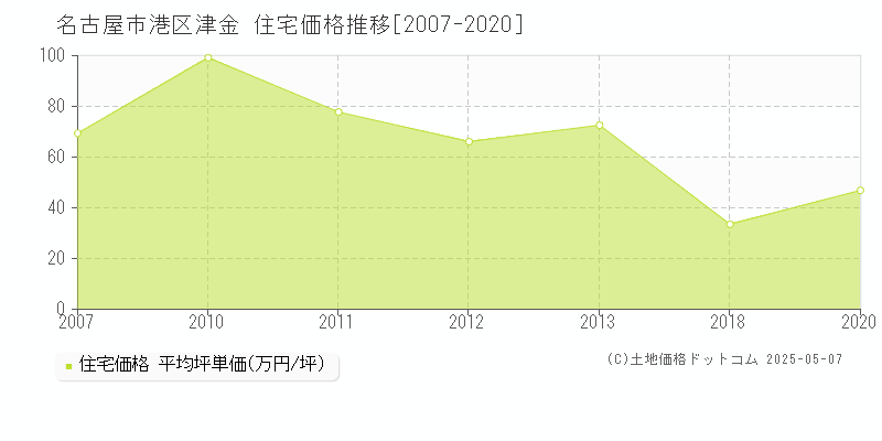 津金(名古屋市港区)の住宅価格推移グラフ(坪単価)[2007-2020年]