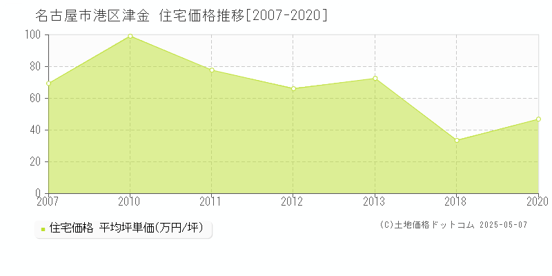 名古屋市港区津金の住宅価格推移グラフ 