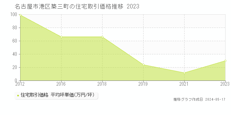 名古屋市港区築三町の住宅価格推移グラフ 