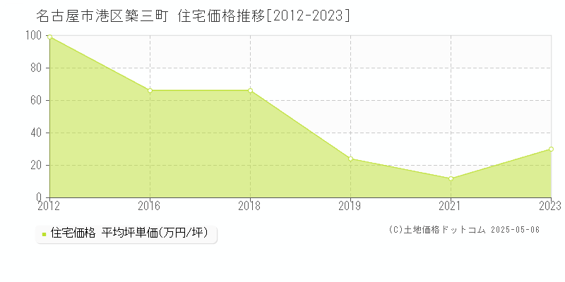 築三町(名古屋市港区)の住宅価格推移グラフ(坪単価)[2012-2023年]