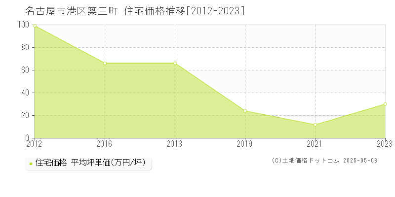 名古屋市港区築三町の住宅価格推移グラフ 