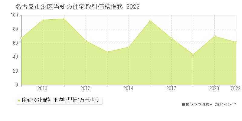 名古屋市港区当知の住宅取引価格推移グラフ 