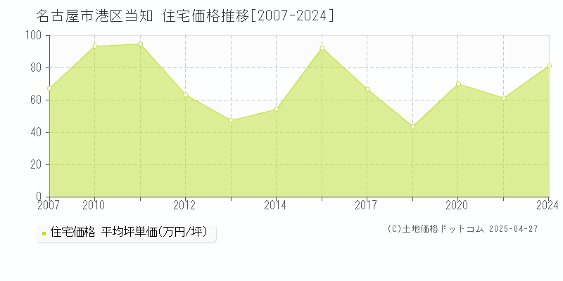 名古屋市港区当知の住宅取引価格推移グラフ 