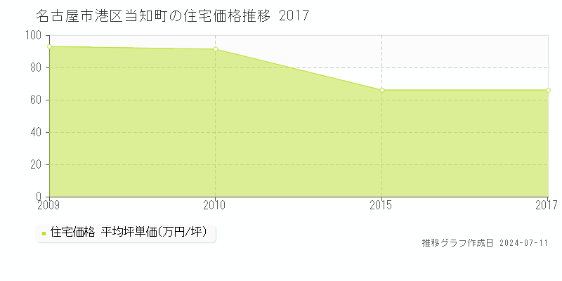 名古屋市港区当知町の住宅価格推移グラフ 