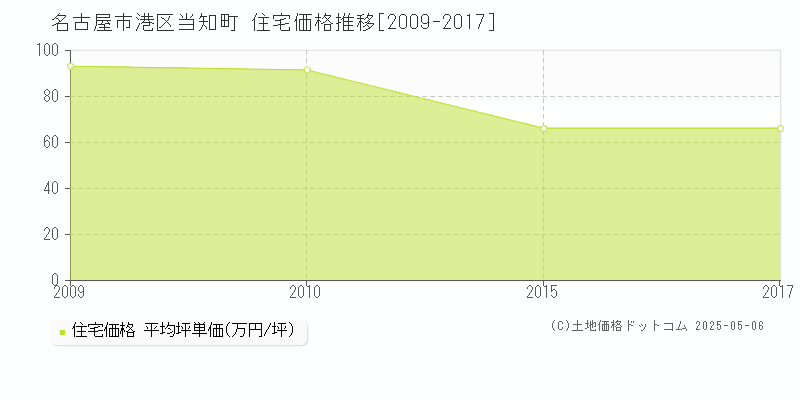 当知町(名古屋市港区)の住宅価格推移グラフ(坪単価)[2009-2017年]