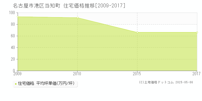 名古屋市港区当知町の住宅価格推移グラフ 