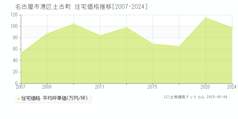 土古町(名古屋市港区)の住宅価格推移グラフ(坪単価)[2007-2024年]