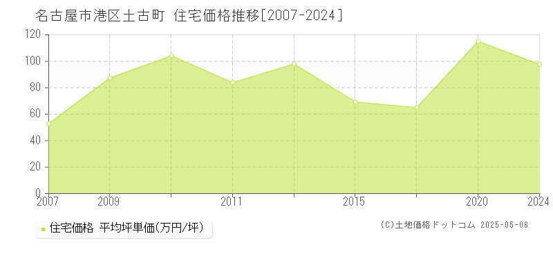 名古屋市港区土古町の住宅価格推移グラフ 