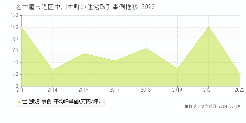 名古屋市港区中川本町の住宅価格推移グラフ 