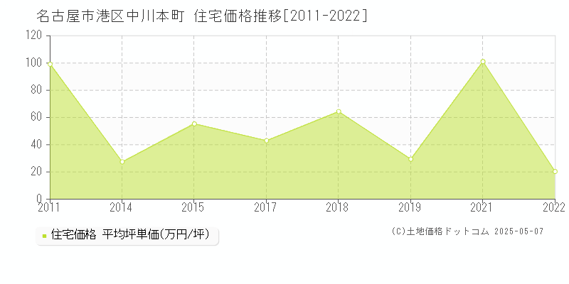 中川本町(名古屋市港区)の住宅価格推移グラフ(坪単価)[2011-2022年]