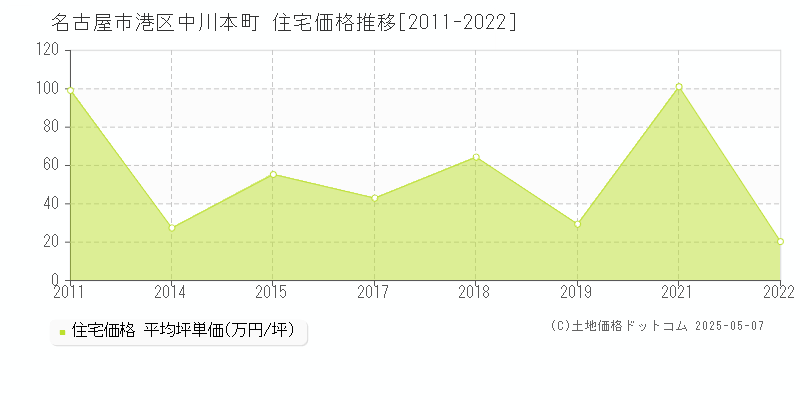 名古屋市港区中川本町の住宅取引価格推移グラフ 