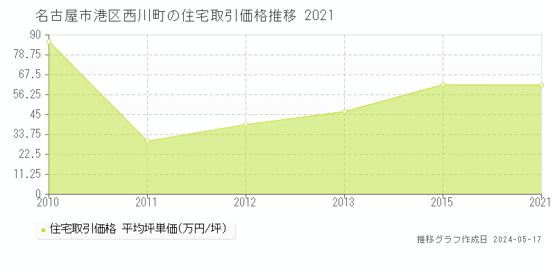 名古屋市港区西川町の住宅価格推移グラフ 