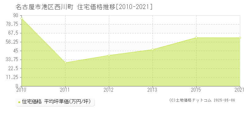 西川町(名古屋市港区)の住宅価格推移グラフ(坪単価)[2010-2021年]