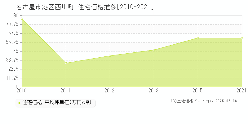 名古屋市港区西川町の住宅価格推移グラフ 