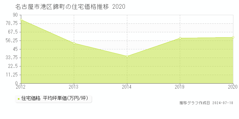 名古屋市港区錦町の住宅価格推移グラフ 