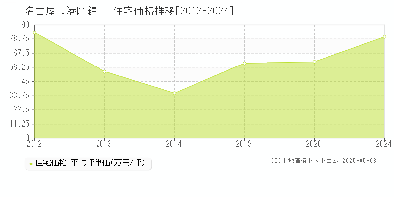 錦町(名古屋市港区)の住宅価格推移グラフ(坪単価)[2012-2024年]