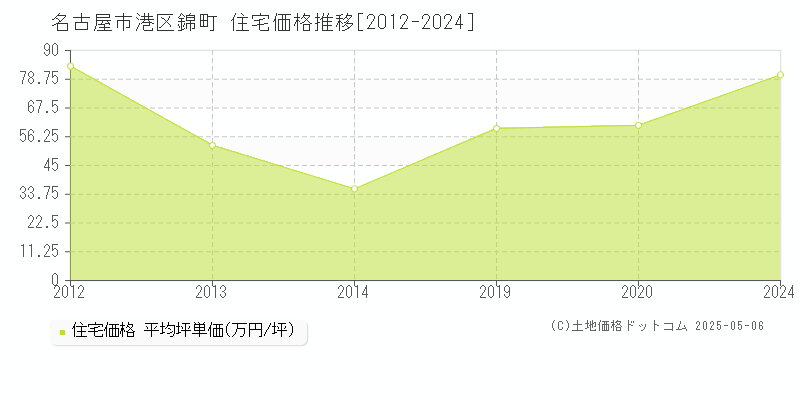 名古屋市港区錦町の住宅取引価格推移グラフ 