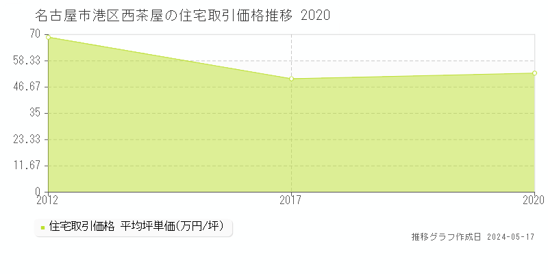 名古屋市港区西茶屋の住宅取引価格推移グラフ 