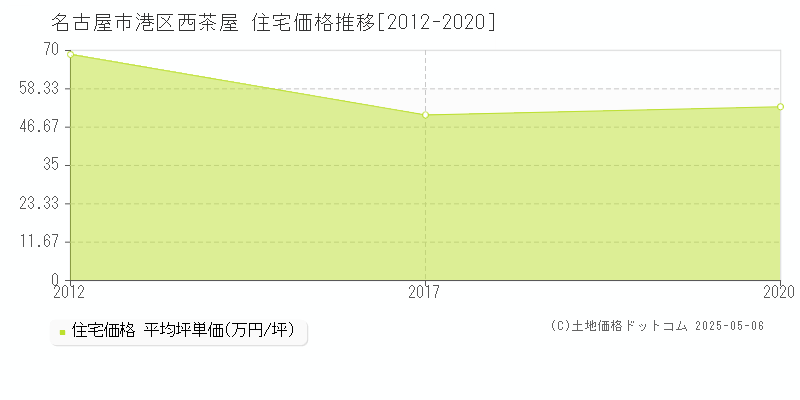西茶屋(名古屋市港区)の住宅価格推移グラフ(坪単価)[2012-2020年]