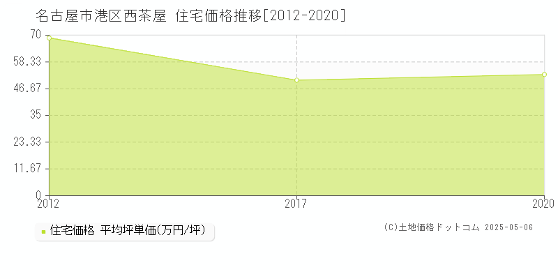 名古屋市港区西茶屋の住宅価格推移グラフ 