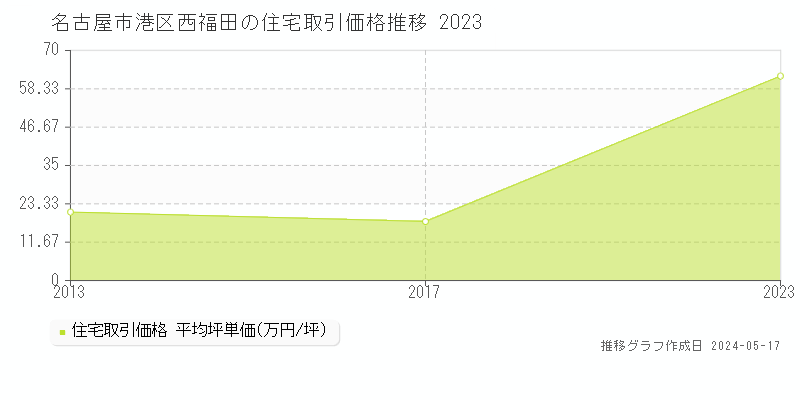 名古屋市港区西福田の住宅価格推移グラフ 