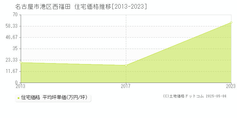 西福田(名古屋市港区)の住宅価格推移グラフ(坪単価)[2013-2023年]