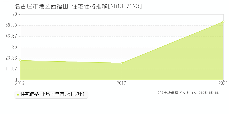 名古屋市港区西福田の住宅価格推移グラフ 