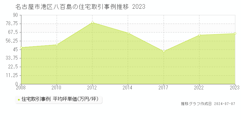 名古屋市港区八百島の住宅価格推移グラフ 