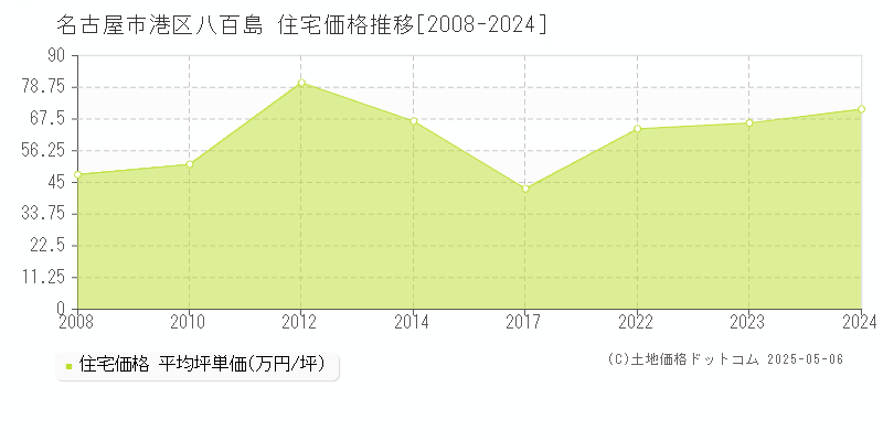 八百島(名古屋市港区)の住宅価格推移グラフ(坪単価)[2008-2024年]