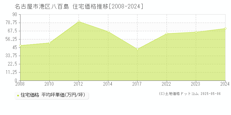 名古屋市港区八百島の住宅価格推移グラフ 